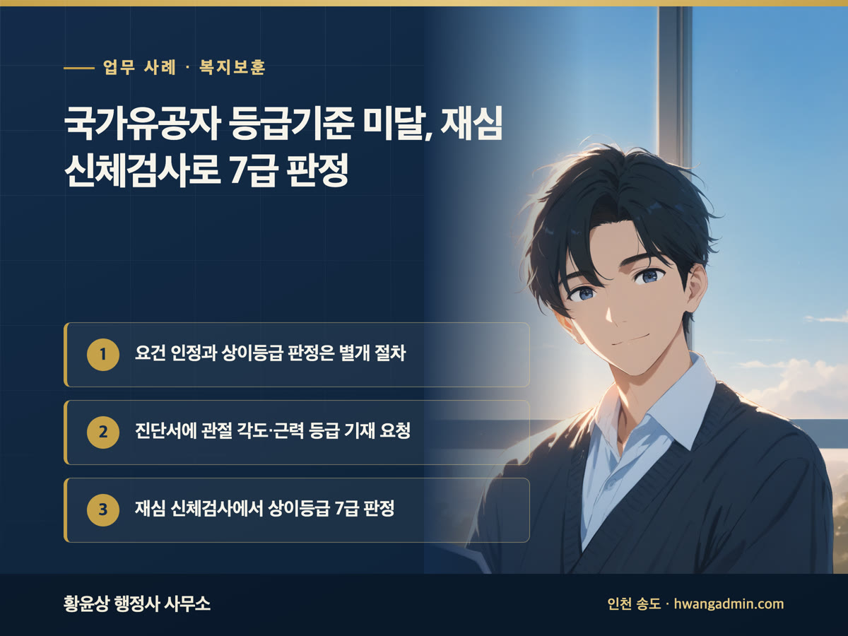 업무 사례 · 복지보훈 국가유공자 등급기준 미달, 재심 신체검사로 7급 판정 요건 인정과 상이등급 판정은 별개 절차, 진단서에 관절 각도·근력 등급 기재 요청, 재심 신체검사에서 상이등급 7급 판정