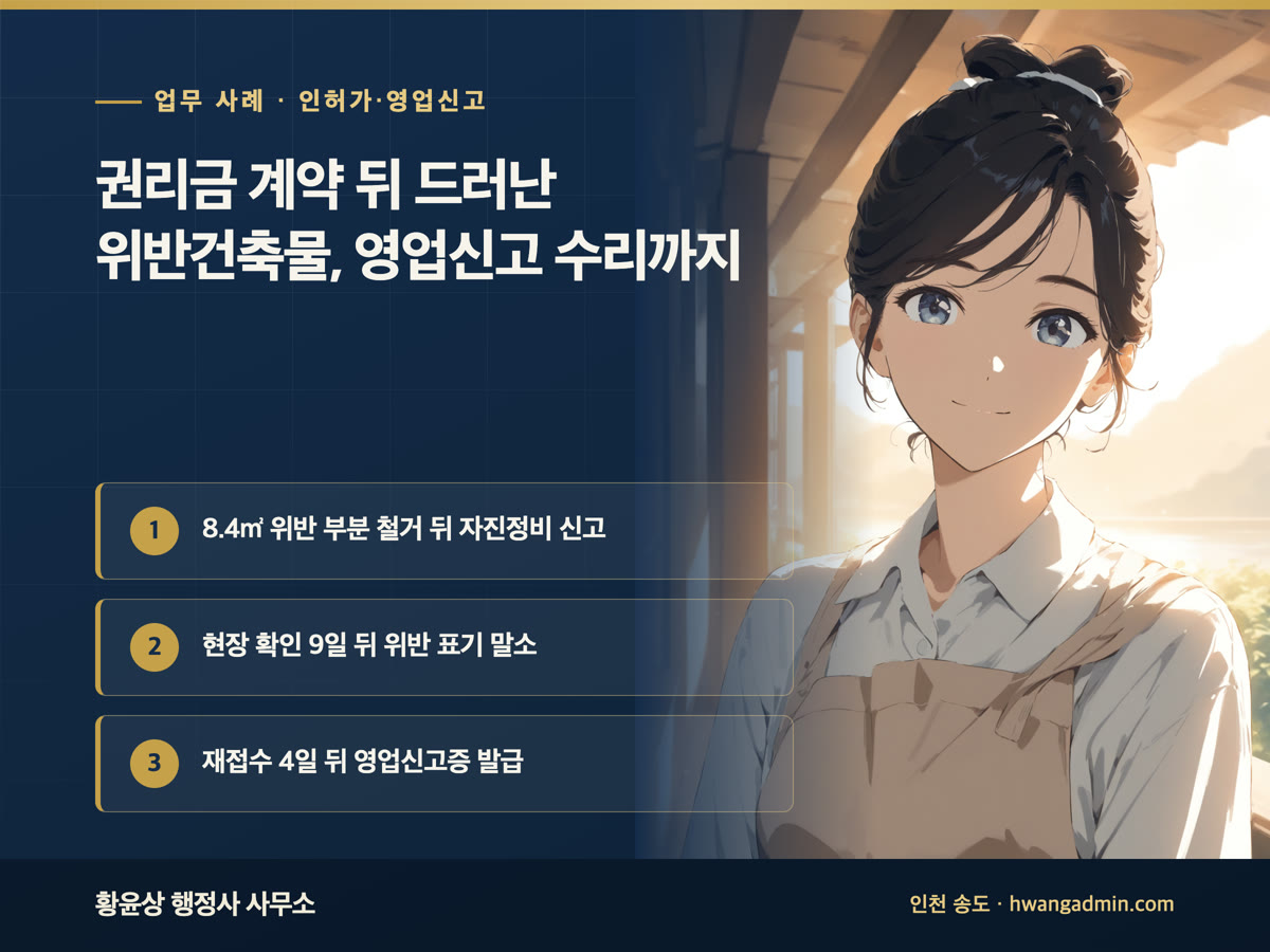 업무 사례 · 인허가·영업신고 권리금 계약 뒤 드러난 위반건축물, 영업신고 수리까지 8.4㎡ 위반 부분 철거 뒤 자진정비 신고, 현장 확인 9일 뒤 위반 표기 말소, 재접수 4일 뒤 영업신고증 발급