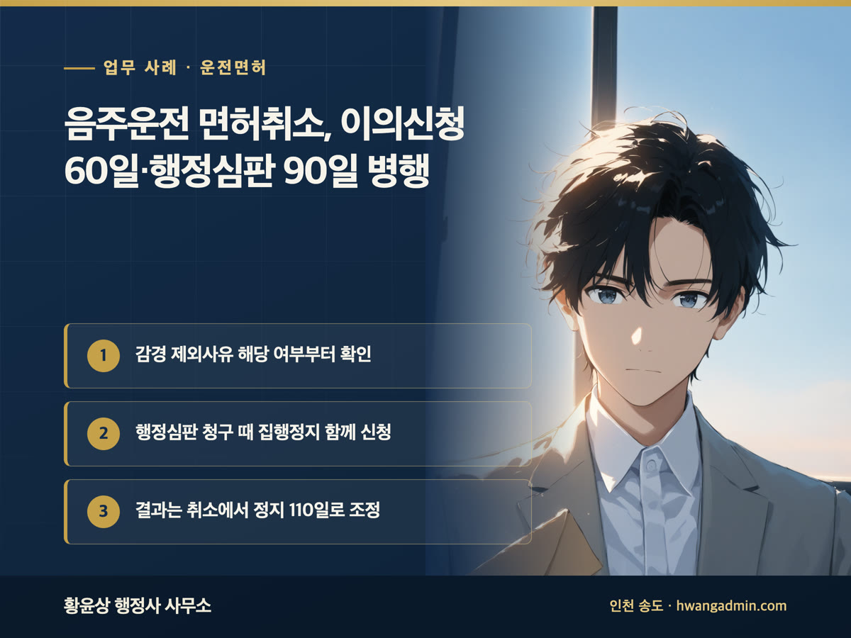 업무 사례 · 운전면허 음주운전 면허취소, 이의신청 60일·행정심판 90일 병행 감경 제외사유 해당 여부부터 확인, 행정심판 청구 때 집행정지 함께 신청, 결과는 취소에서 정지 110일로 조정