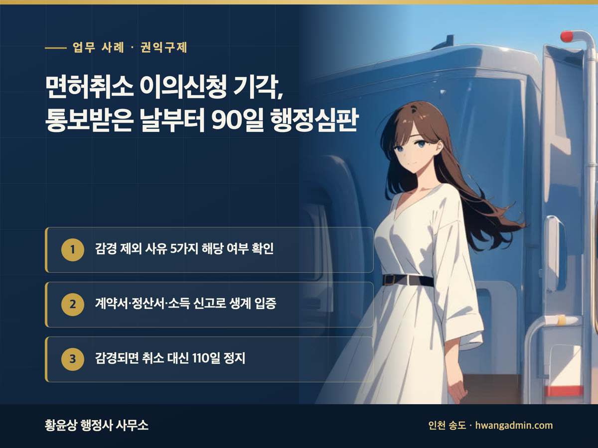 업무 사례 · 권익구제 면허취소 이의신청 기각, 통보받은 날부터 90일 행정심판 감경 제외 사유 5가지 해당 여부 확인, 계약서·정산서·소득 신고로 생계 입증, 감경되면 취소 대신 110일 정지
