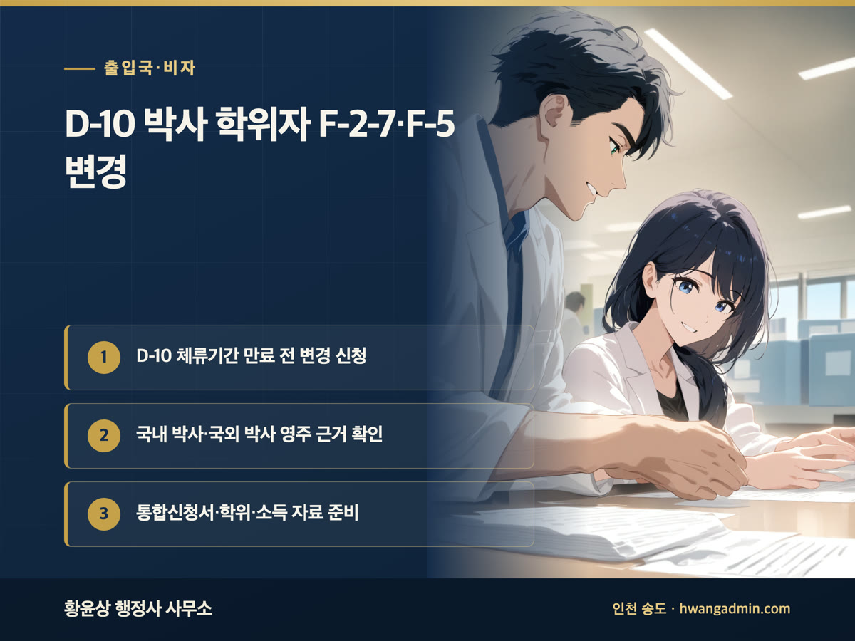 D-10(구직) 박사 학위자 F-2-7(거주)·F-5(영주) 변경 요건 안내 이미지