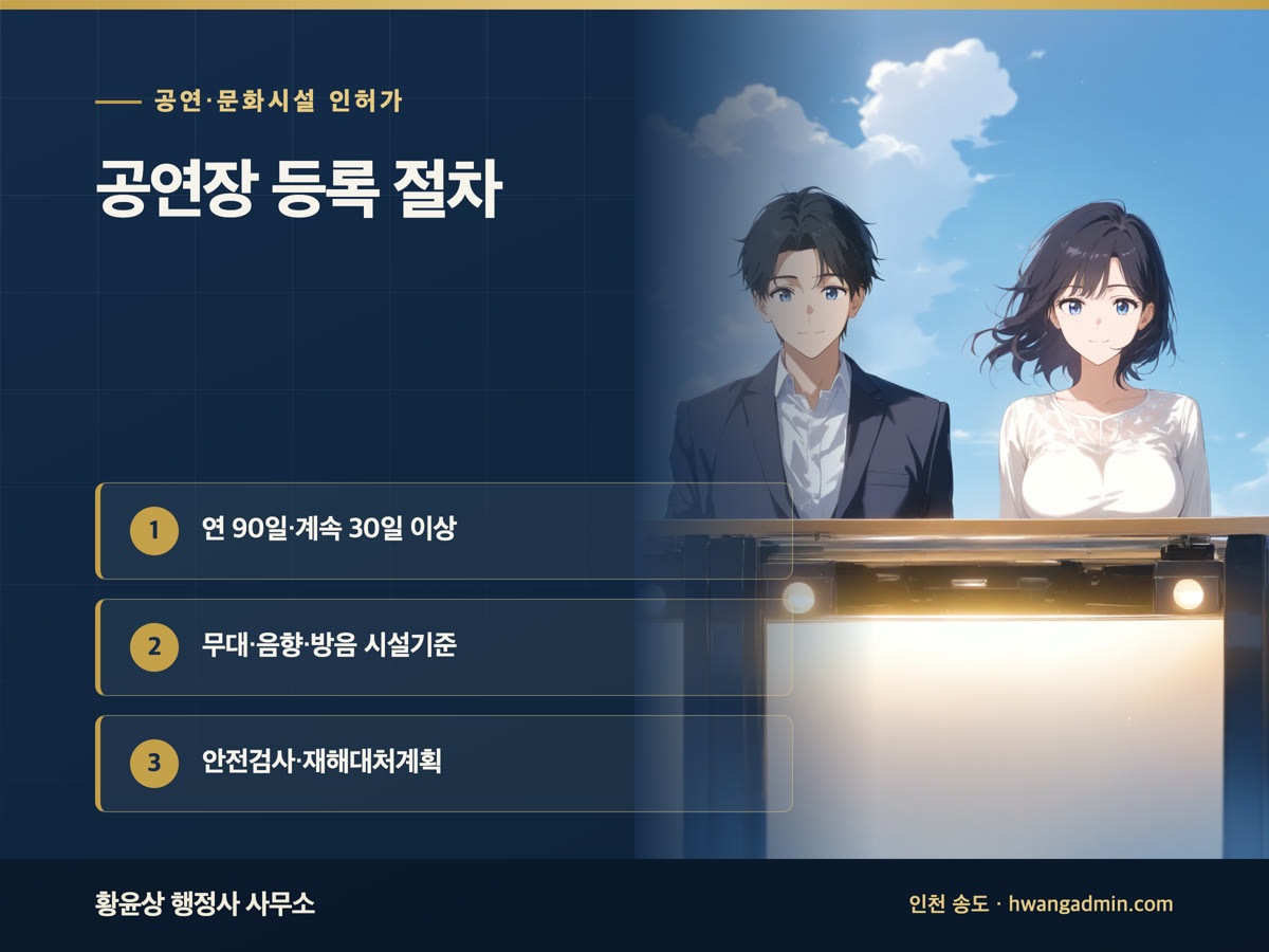 공연장 등록 절차와 서류 — 연간 90일·계속 30일 이상 공연 시설, 처리기간 7일과 재해대처계획 — 안내 이미지